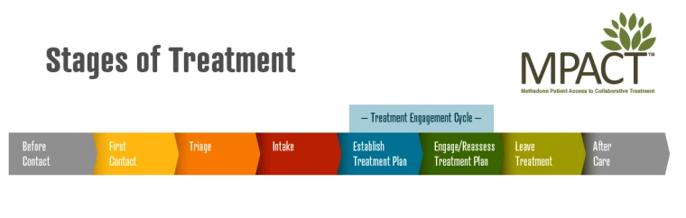 Stages of treatment diagram